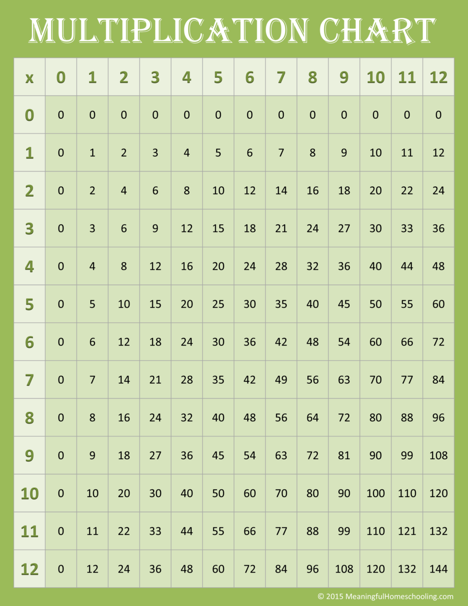 Free Printable Multiplication Charts 0 12 Free Printable Multiplication Charts 0 12