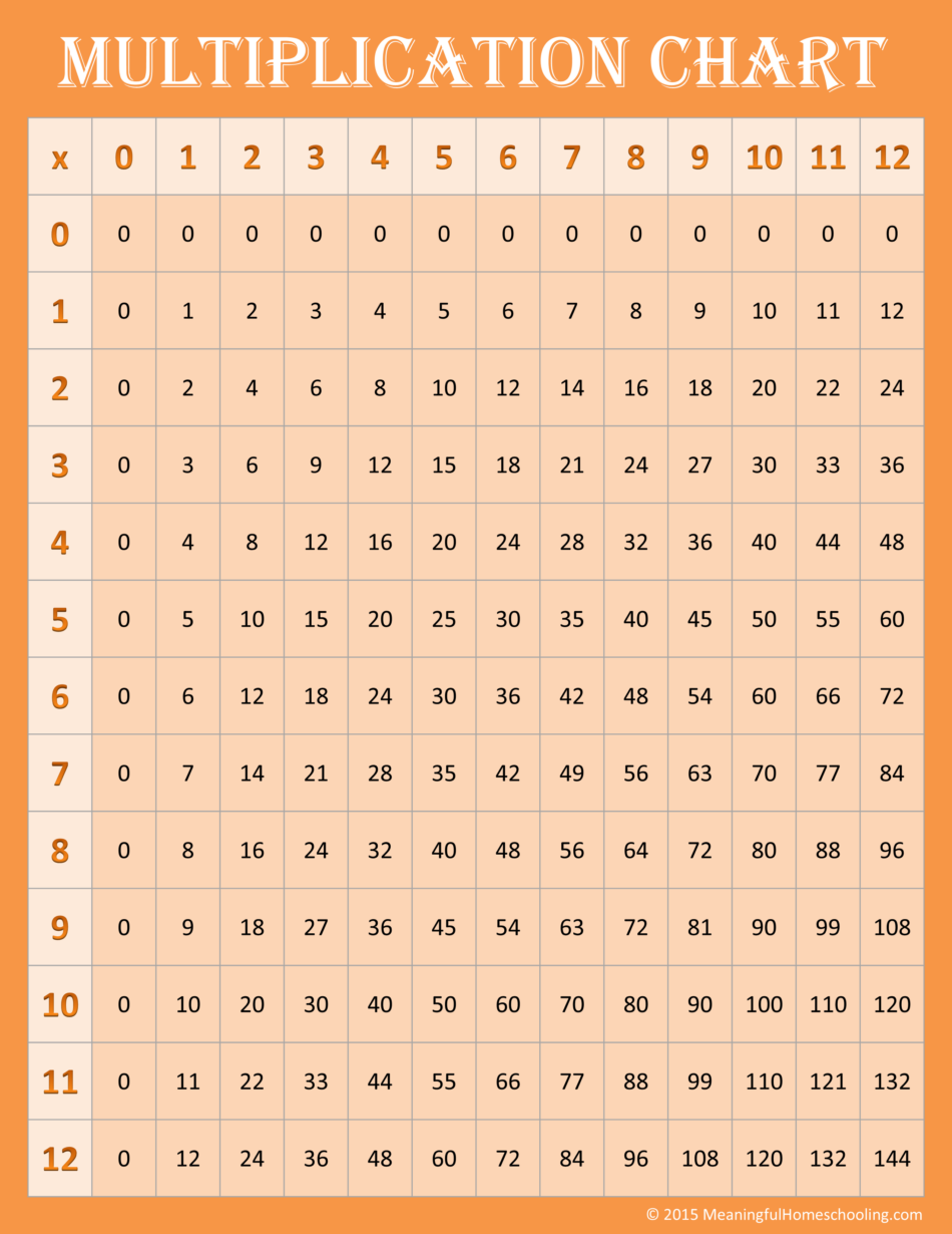 Free Printable Multiplication Facts Chart Free Printable Multiplication Facts Chart