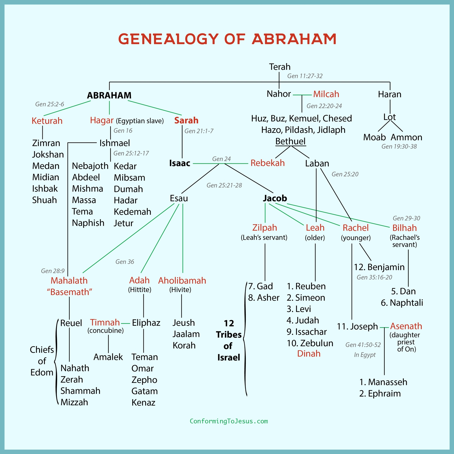 Genealogy Of Abraham s Chart Abraham s Family Tree