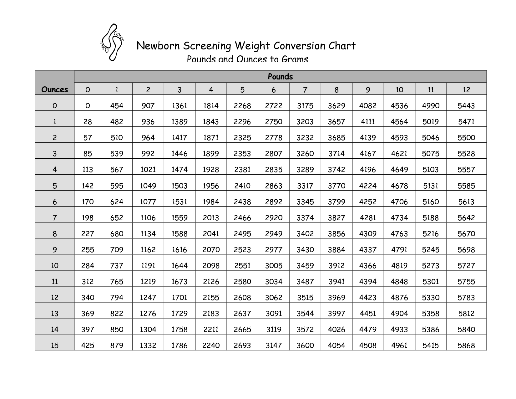 Gram Conversion Chart 15 Ounce In Gr Scale Grams Ounces Pounds Chart Gram To Pound Scale Sale