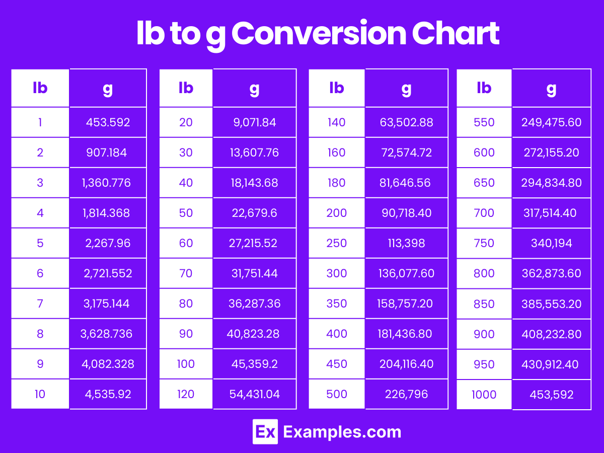 Gram To Pound Pound To Gram Converter