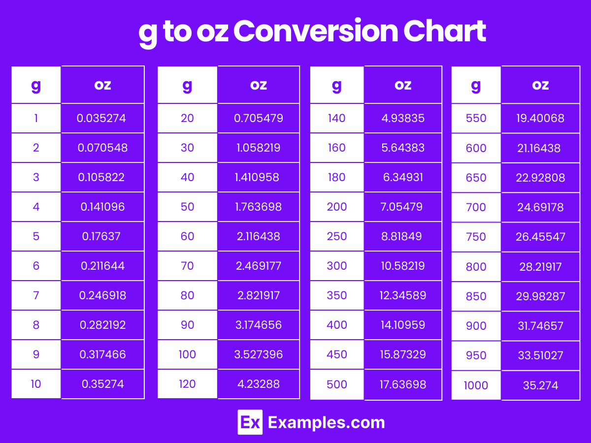 Grams To Ounce Ounce To Grams Converter