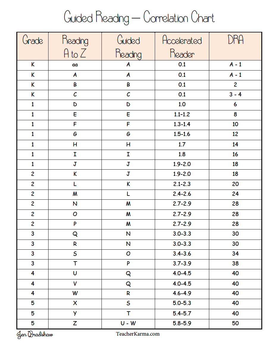 Guided Reading Correlation Chart Level Any Text Free