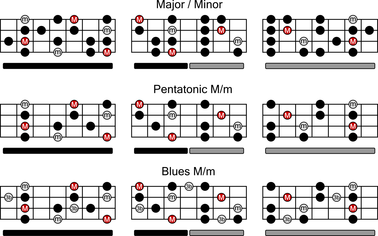 Guitar Scales Elmore Music