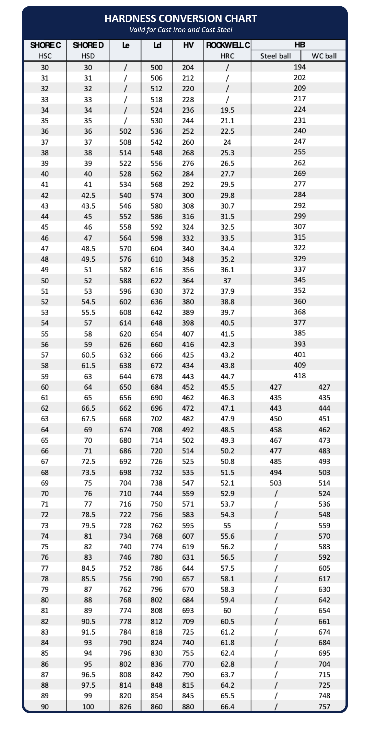 Hardness Conversion CLC Metal Industries