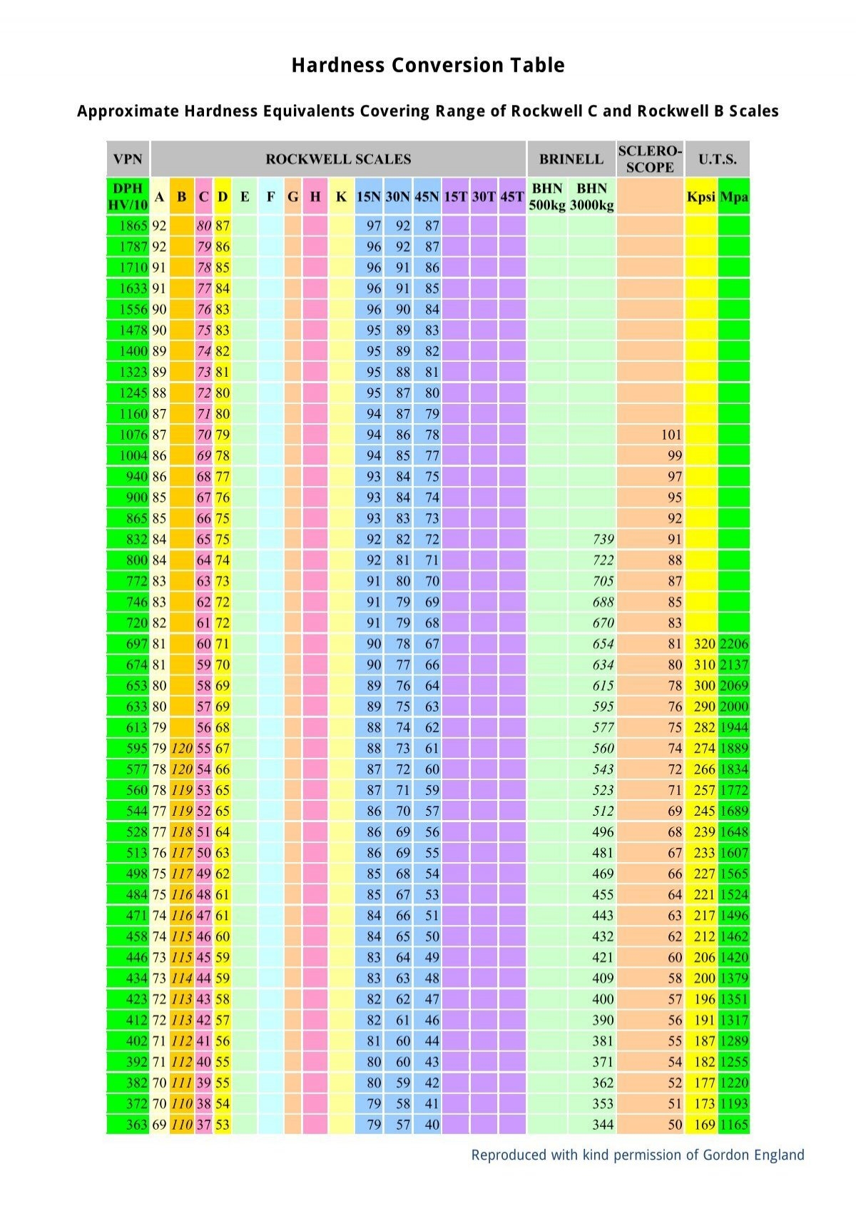 Hardness Conversion Table Bowers UK