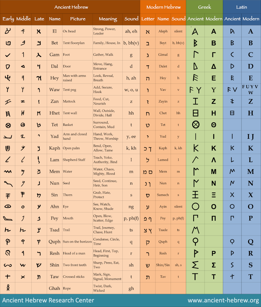 Hebrew Alphabet Printable
