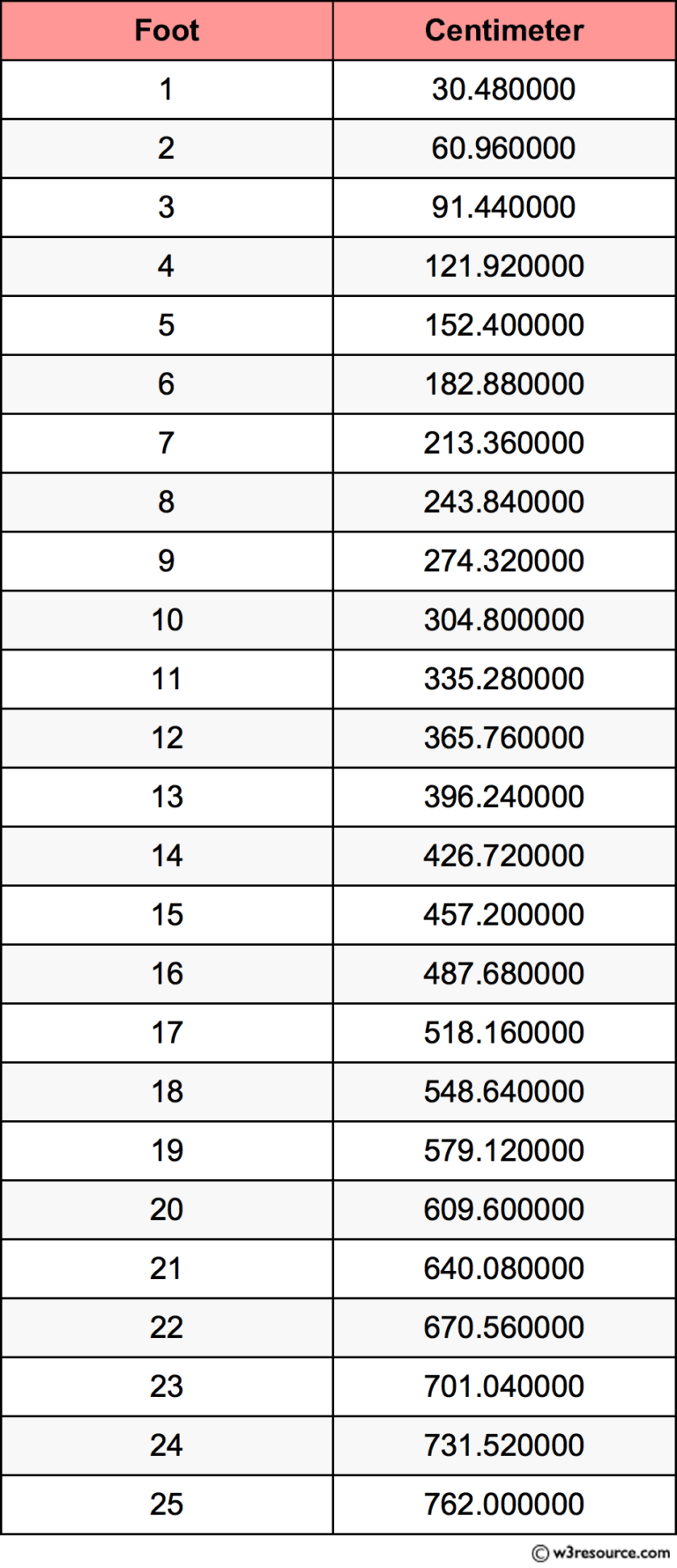Height 511 In Cm Meters Printable Height Conversion Chart Feet To Centimeters