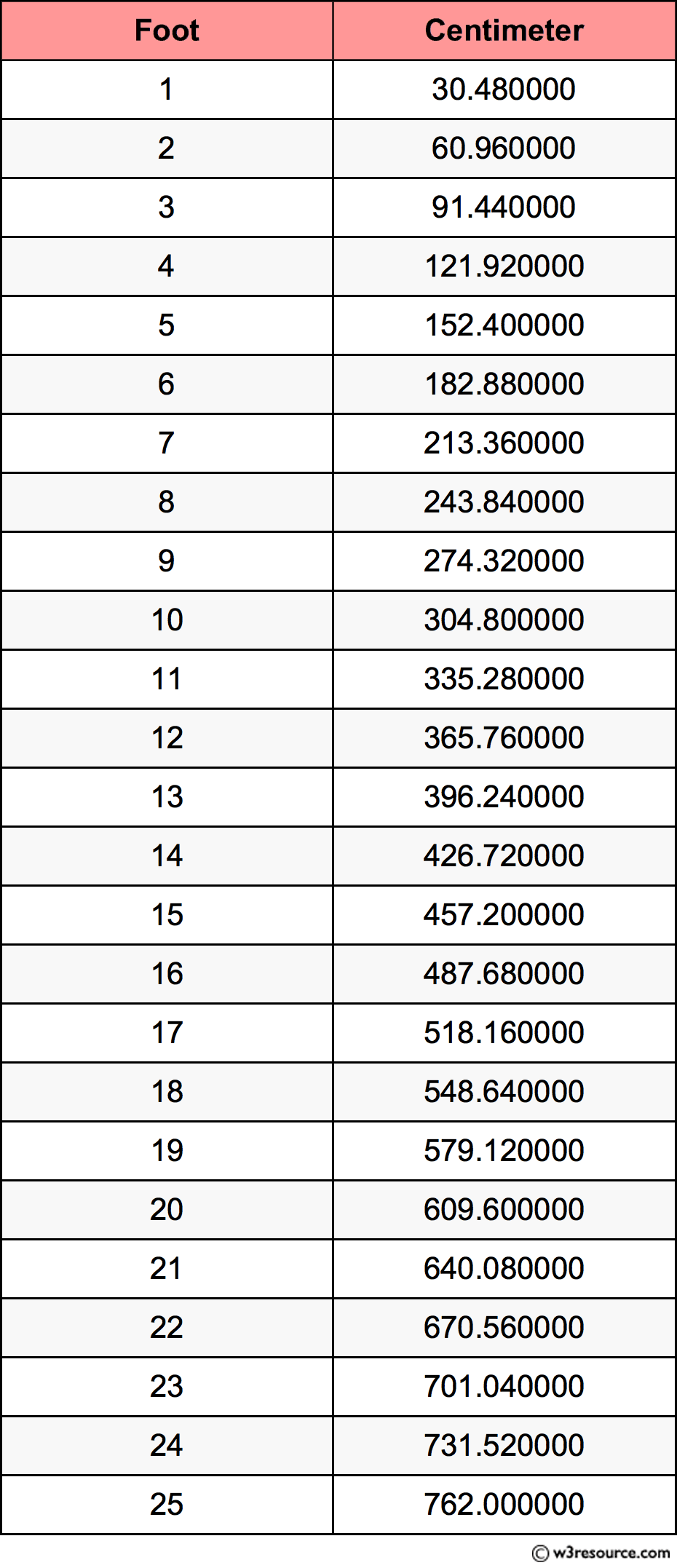 Height 511 In Cm Meters Printable Height Conversion Chart Feet To Centimeters