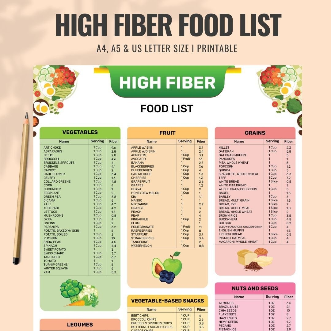 High Fiber Food Chart Nutrition Poster High Fiber Food Guide Gut Health Diabetic Food List Dietary Fiber Cheat Sheet Printable Etsy
