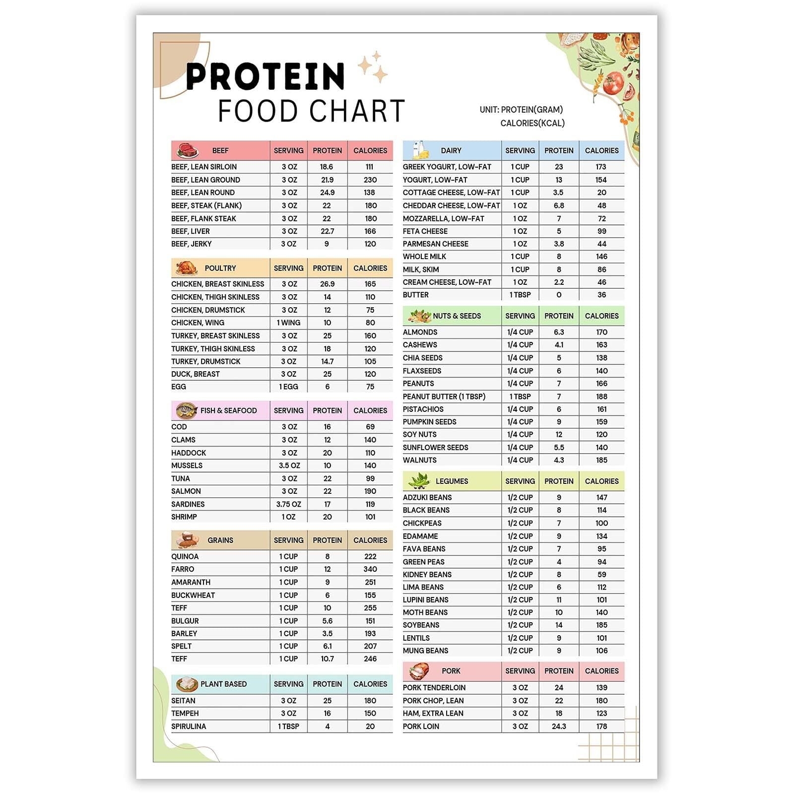 High Protein Food Chart List Poster Healthy Diet Meal Plan Grocery List Canvas Print For Kitchen Room Wall Decor Walmart