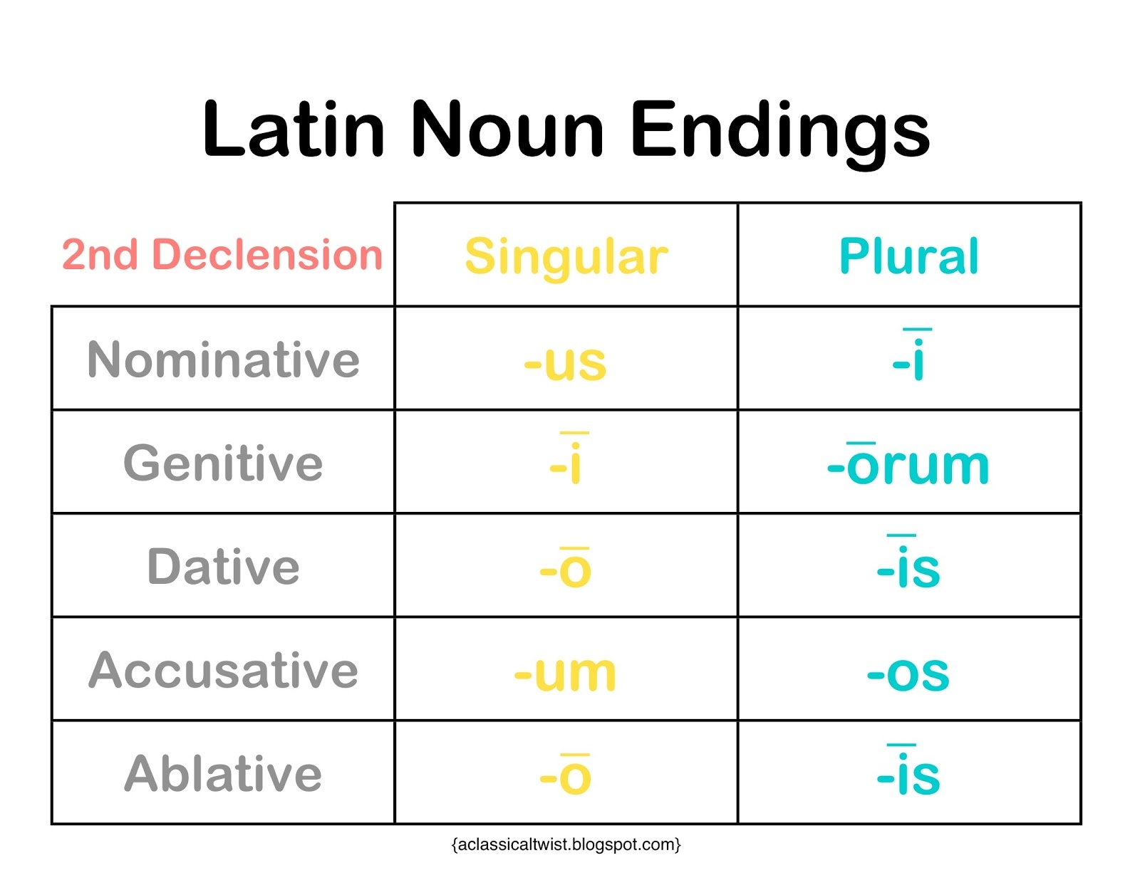 Homeschooling With A Classical Twist 2nd Declension Noun Endings Printable 