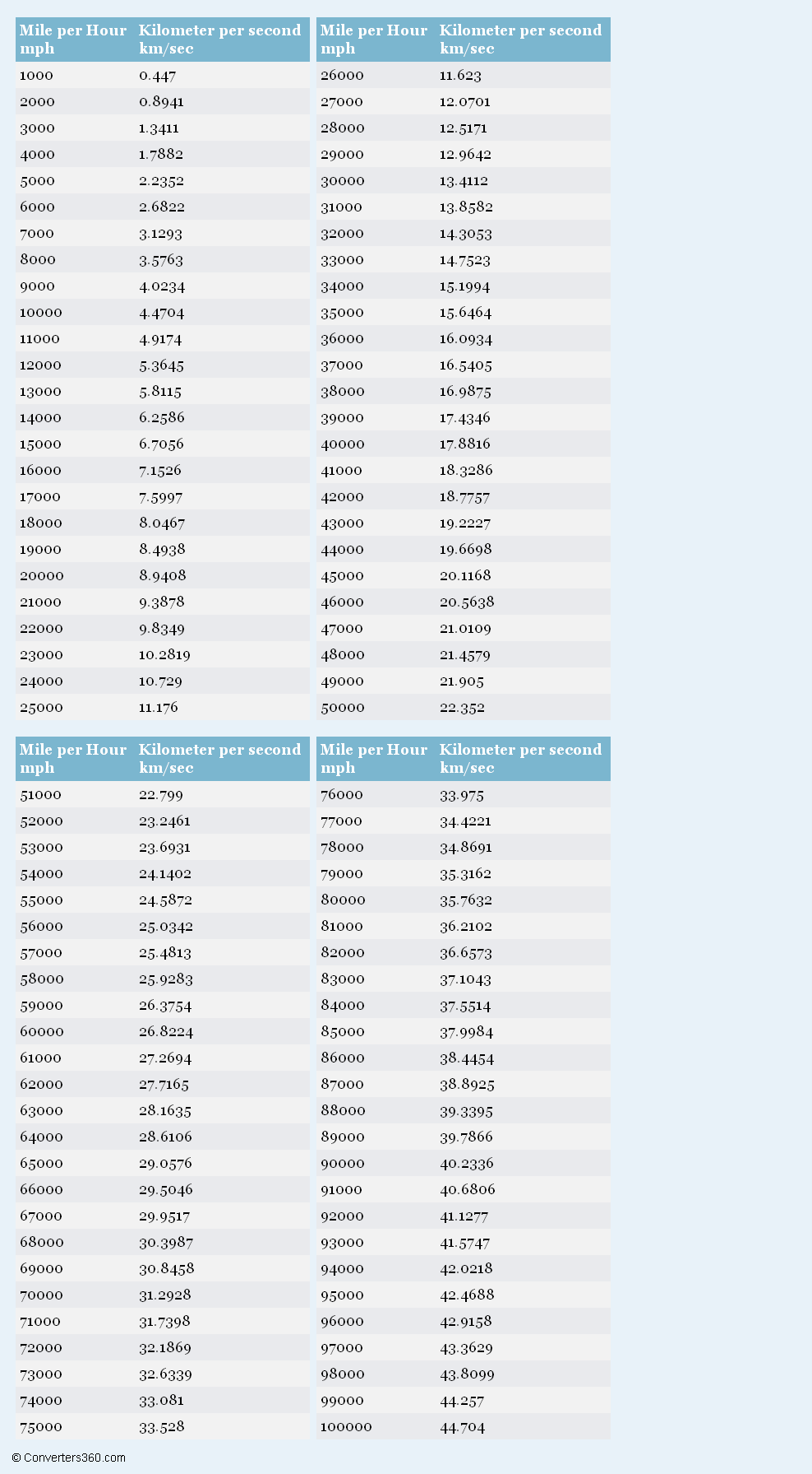 HOT Km Converter 45 Mph To Kph Kph Conversion Chart 30 Km To Mph Mph Conversion Chart 75 Kph In