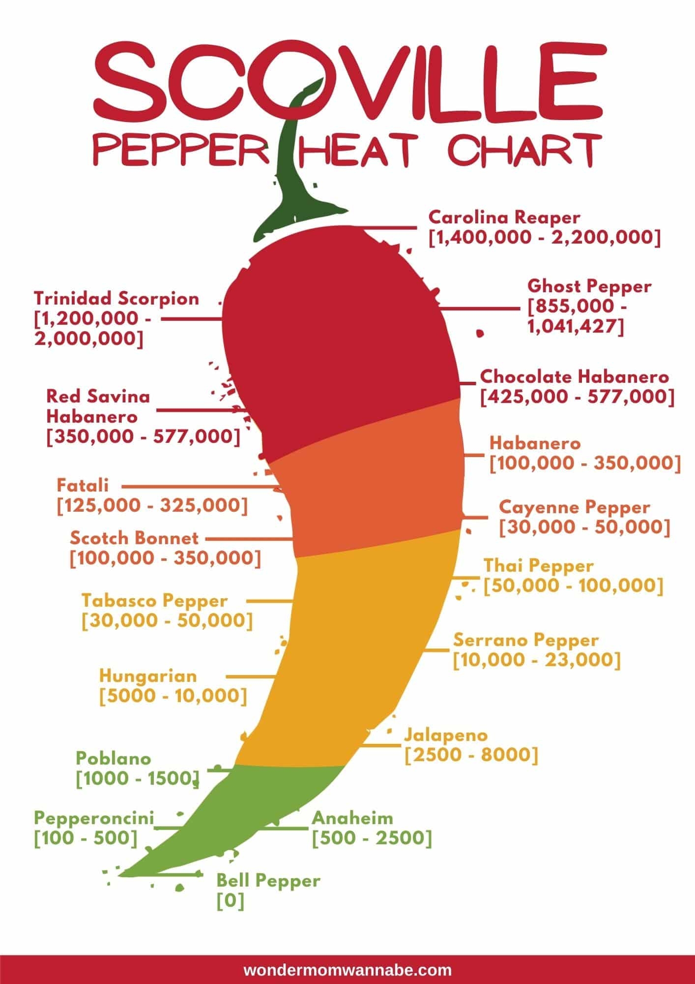 Hot Pepper Chart In Scoville Units Hot Pepper Chart In Scoville Units