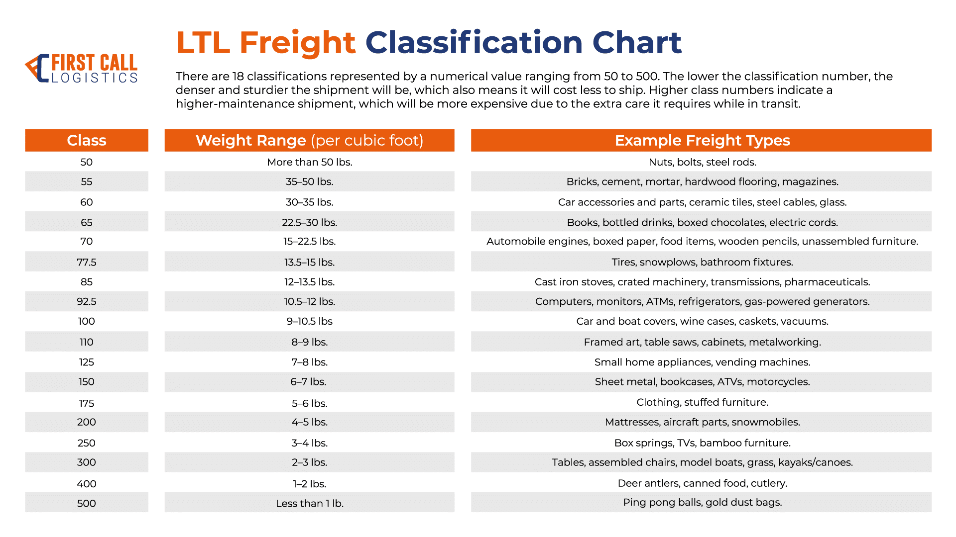 How Freight Classification Affects Your Bottom Line How Freight Classification Affects Your Bottom Line