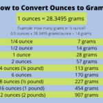 How To Convert Ounces To Grams 1 Step Conversion