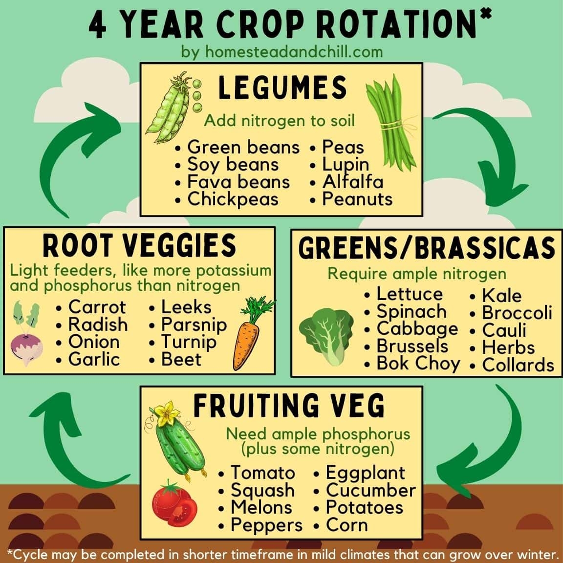 How To Practice Crop Rotation Garden Benefits Explained Homestead And Chill