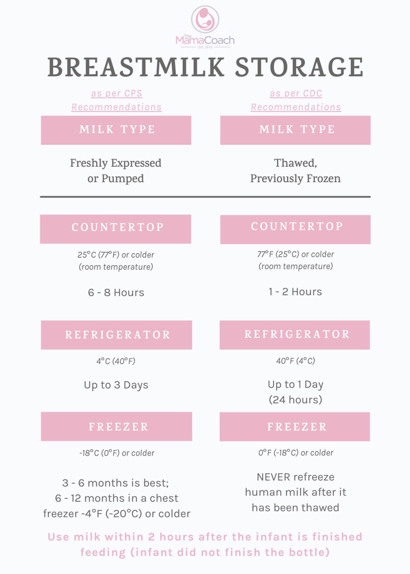 Human Milk Breast Pump Breast Milk Mixed With Formula Storage Printable Breastmilk Storage Guide Breast Milk