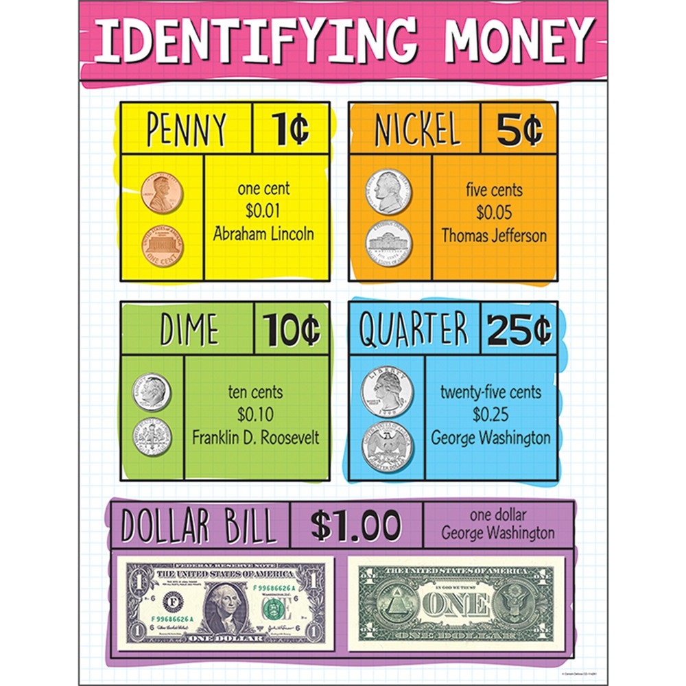 Identifying US Money Chart CD 114281 Carson Dellosa Education Math
