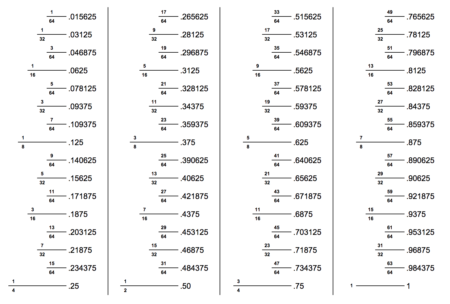 Inches To Decimal Conversion Chart Printable