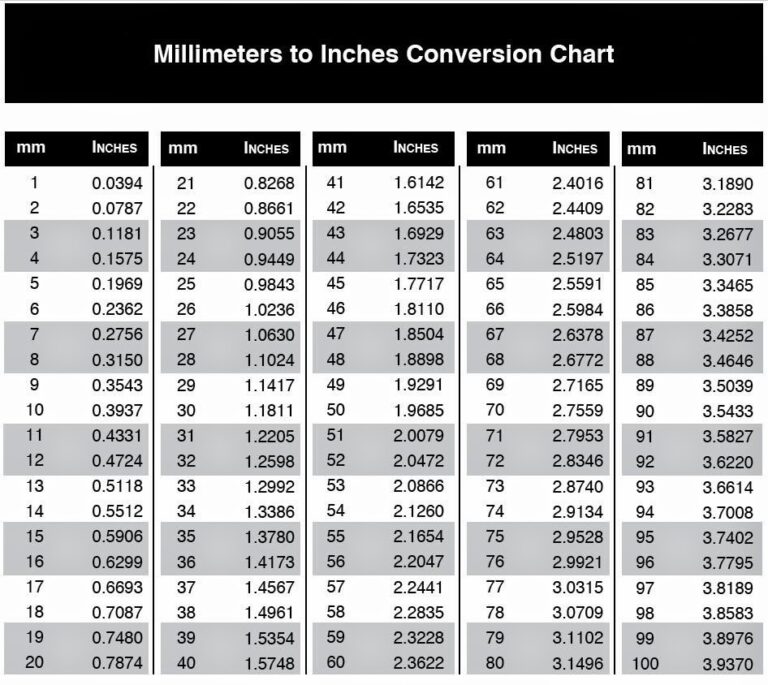 Inches Chart 23 Inches In Millimeters Inches Conversion Table Inch In Mm Printable Conversion Chart Mm