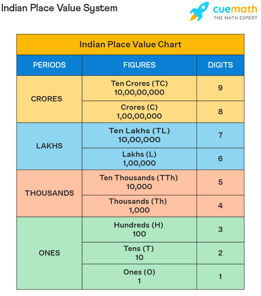 Indian Place Value Chart Indian Place Value System Examples
