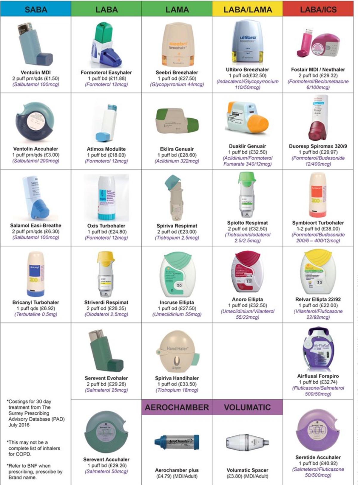 Inhaler Chart Bolton Pulmonary Fibrosis