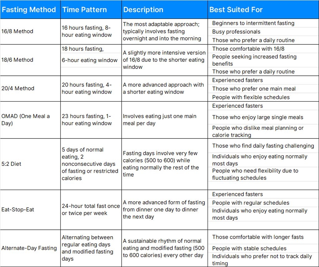 Intermittent Fasting Chart Methods Timing Guidelines Aviv Clinics USA