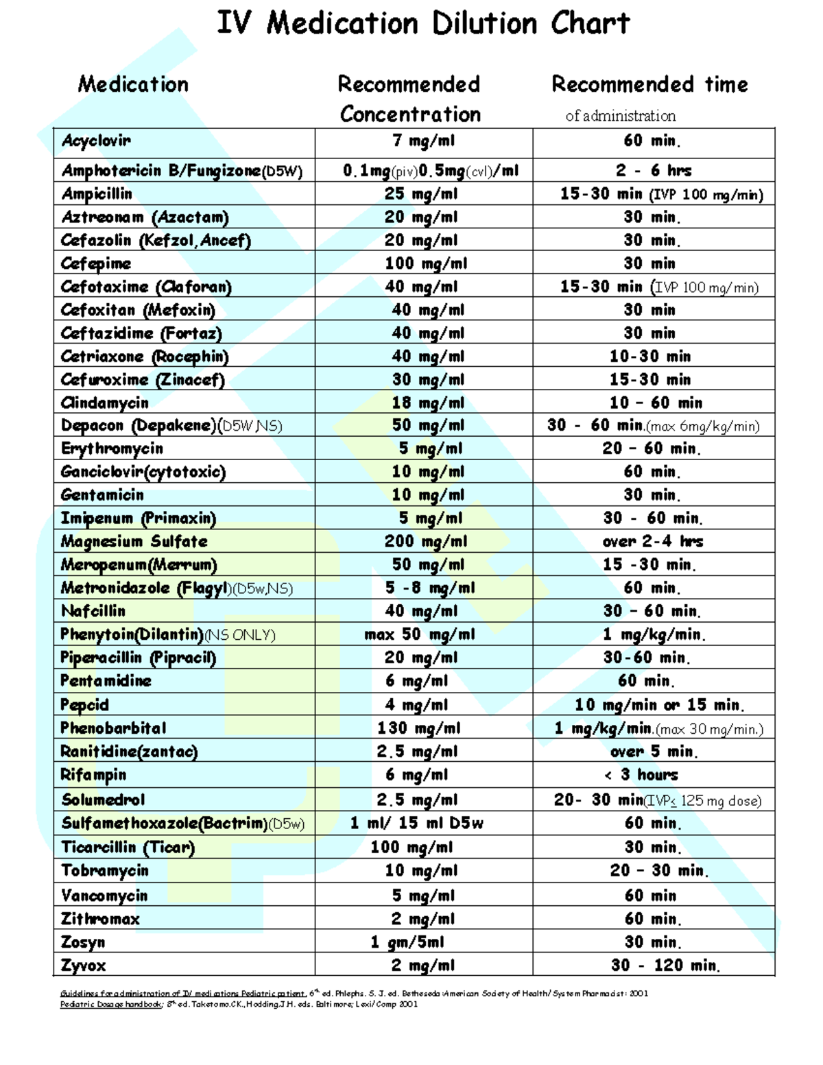 IV Medication Dilution Chart For Safe Admin Timing Guidance Studocu