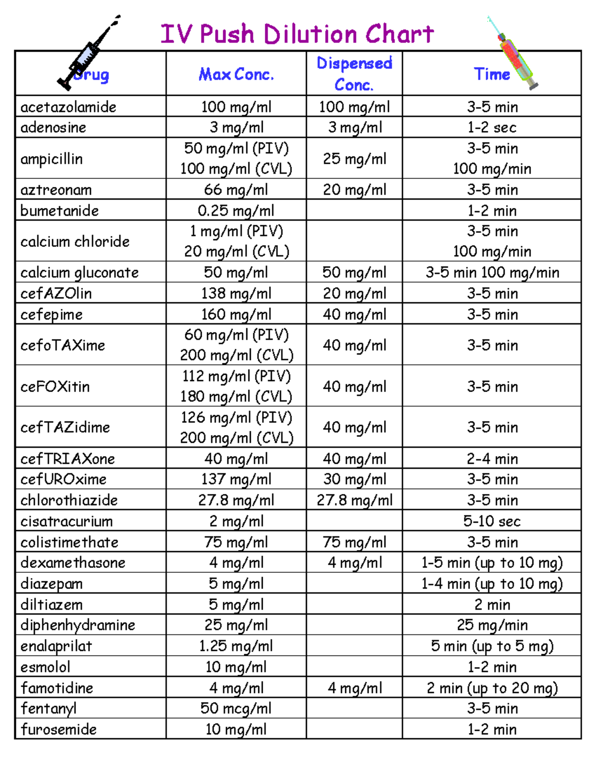 IV Push Med Dilution Chart Drug Concentrations Administration Times Studocu