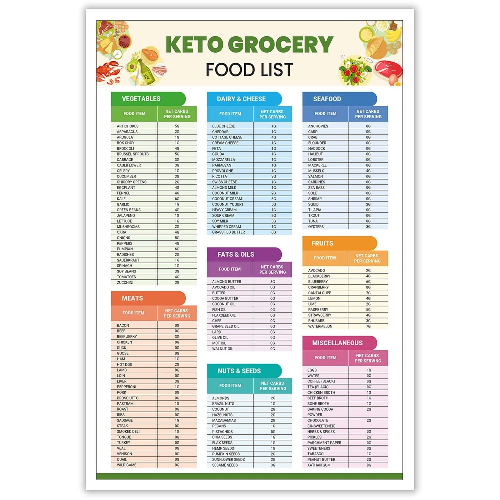 Keto Diet Food Chart Printable