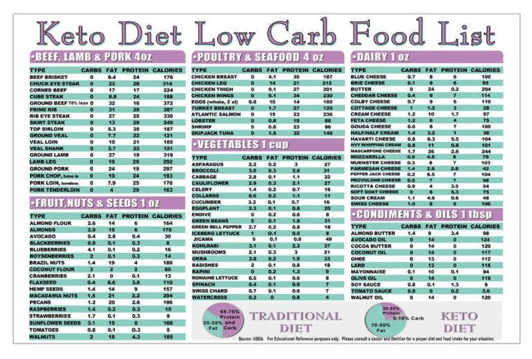 Keto Diet Low Carb Food List Cheat Sheet Reference Guide Kitchen Measurement Conversion Chart 2 Sided Laminated 8 5x11 Easy To Clean Etsy