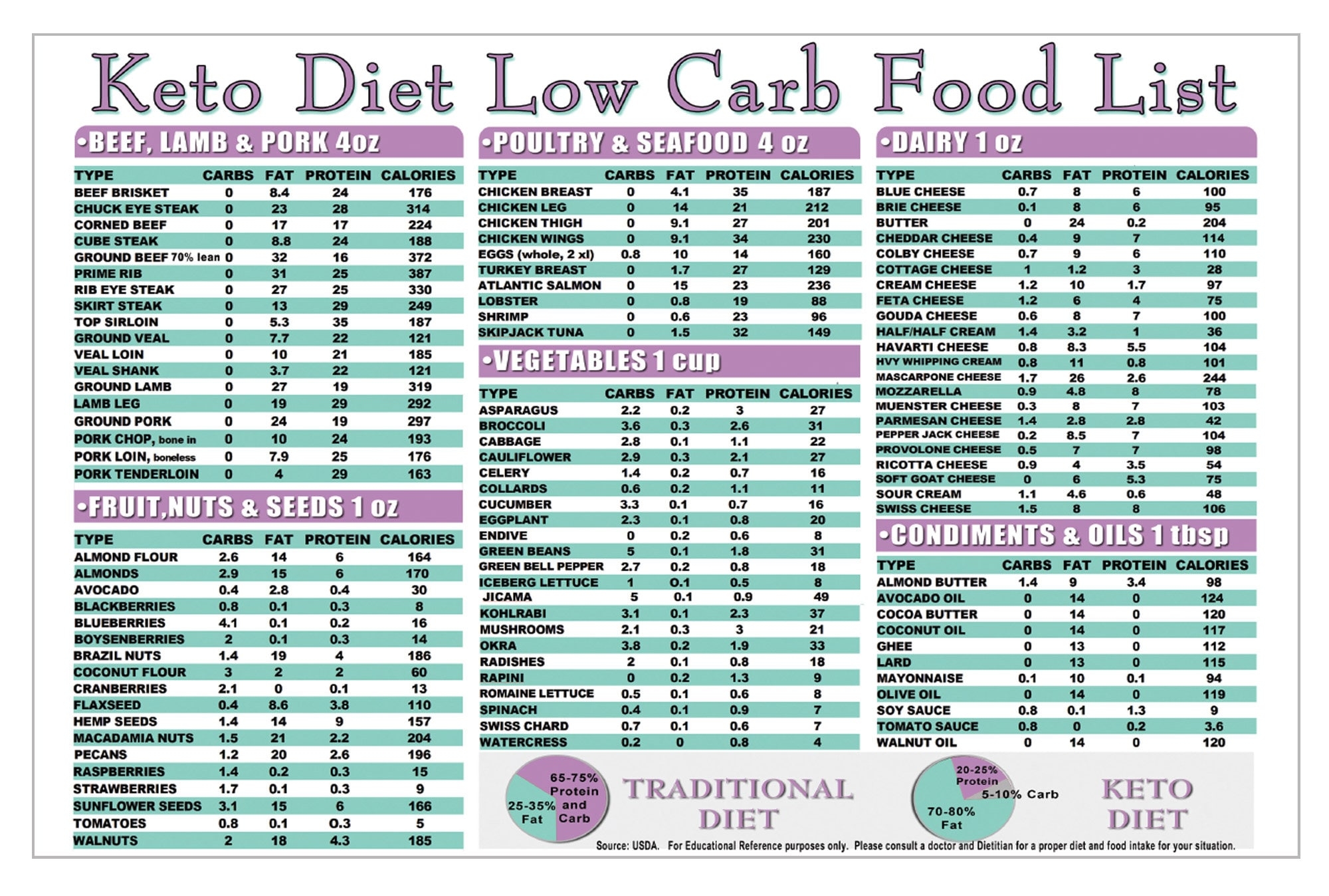 Keto Diet Low Carb Food List Cheat Sheet Reference Guide Kitchen Measurement Conversion Chart 2 Sided Laminated 8 5x11 Easy To Clean Etsy Keto Diet Low Carb Food List Cheat Sheet Reference Guide Kitchen Measurement Conversion Chart 2 Sided Laminated 8 5x11 Easy To Clean Etsy