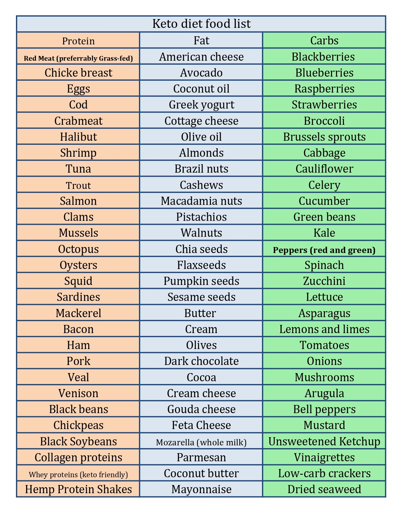 Ketogenic Diet Guide Keto Diet Cheat Sheet Poster Grocery List Food Reference Chart 12x16 Inches Low Carb Food Poster