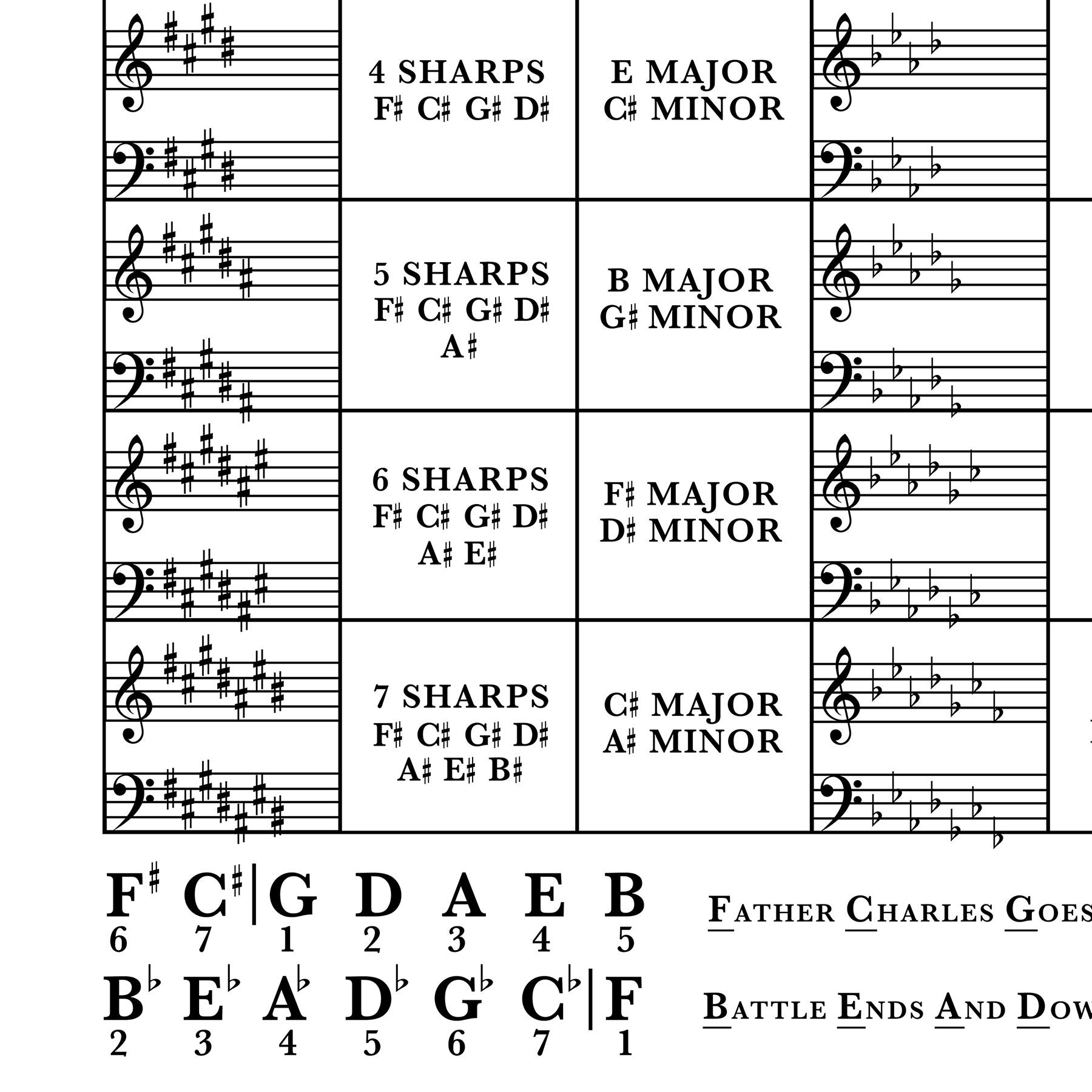 Key Signature Chart Printable