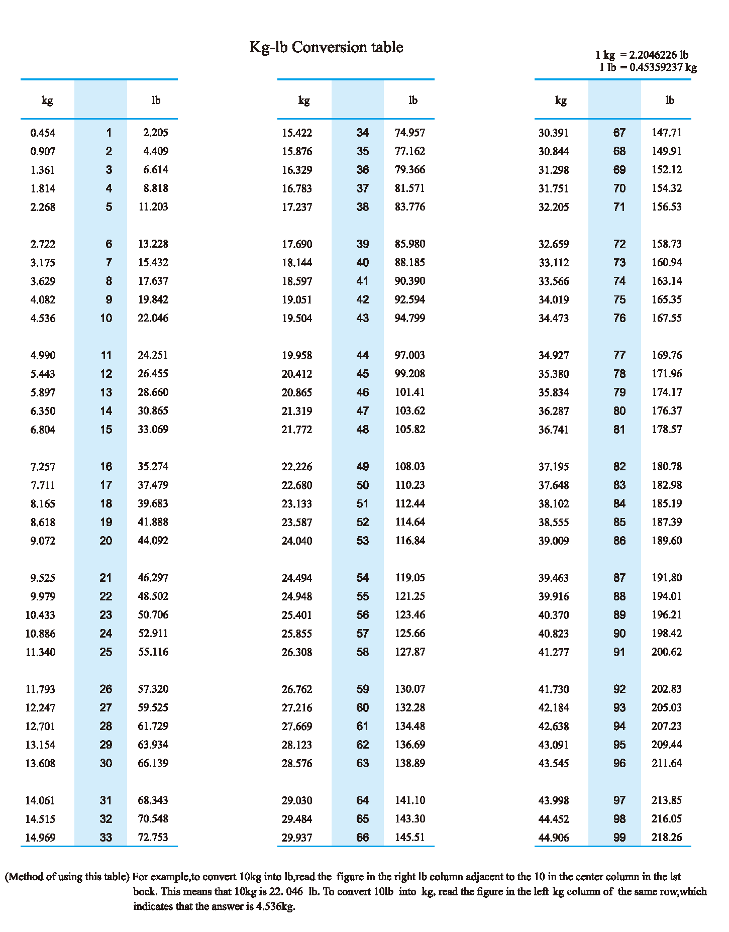 Kilograms Conversion Kilos In Pounds Convert Kilograms Kg I Pound Weight Converter Kg To Lbs Printable