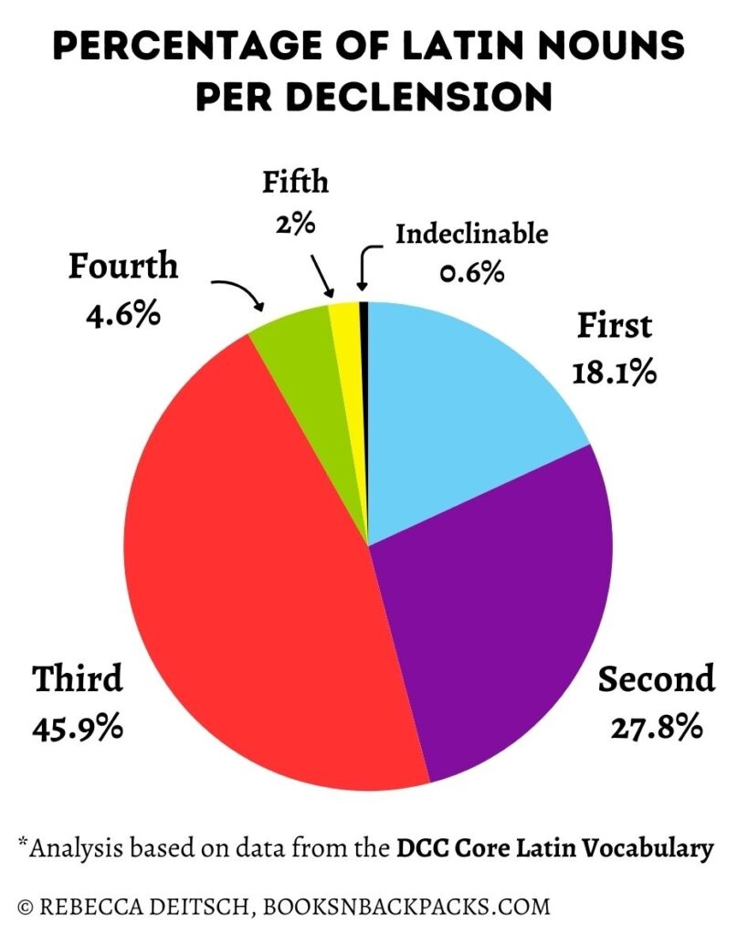 Latin Declension Chart Printable