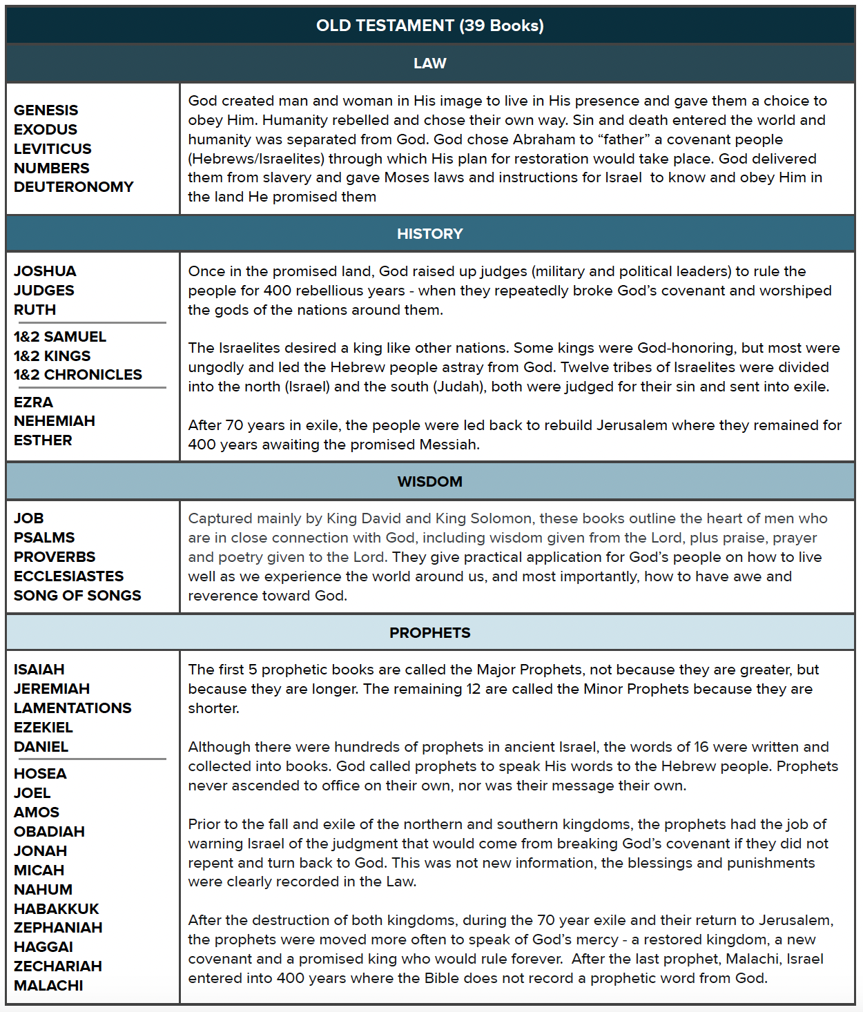 Layout Of The Bible The Chara Project Layout Of The Bible The Chara Project