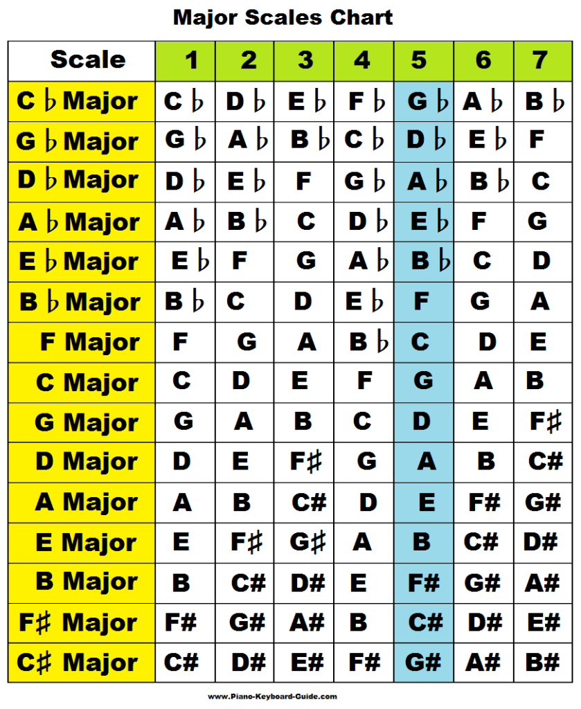 Learn Major Scales Piano Treble Clef Charts Pattern formula Chords Music Theory