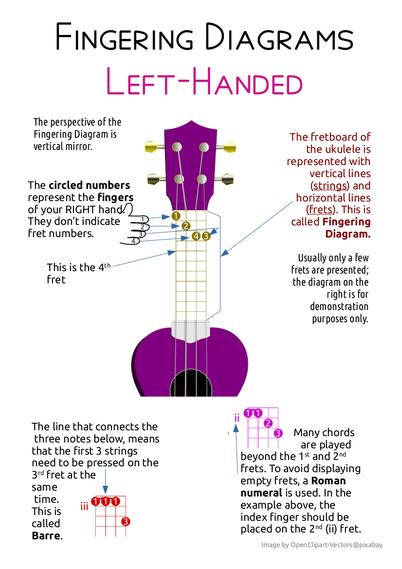 Left Handed Ukulele Intermediate Method With Tablatures Chord Charts For Primary School Classroom Teaching Resources