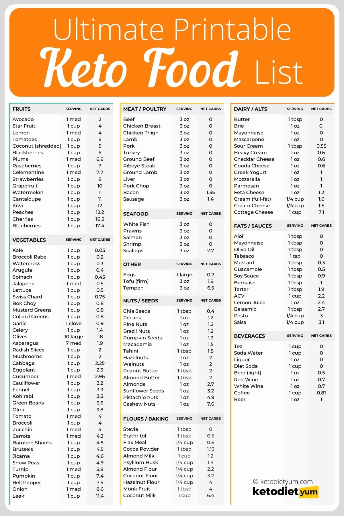 Low Carb Food List Printable List Snap Kitchen Worksheets Library