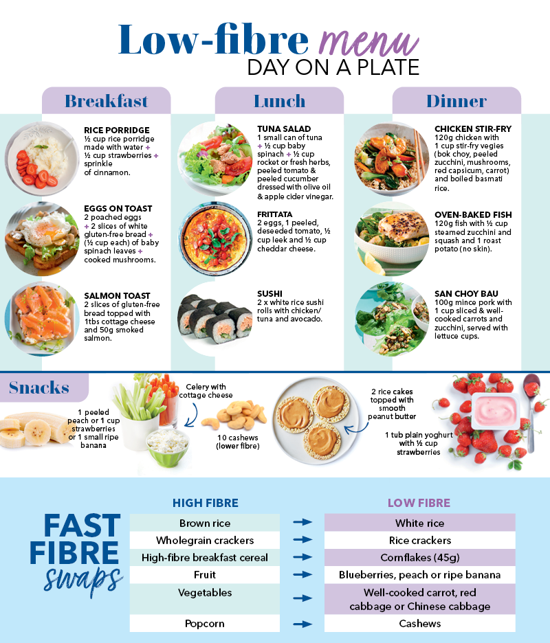 Low fibre Day On A Plate For Diverticulitis Healthy Food Guide