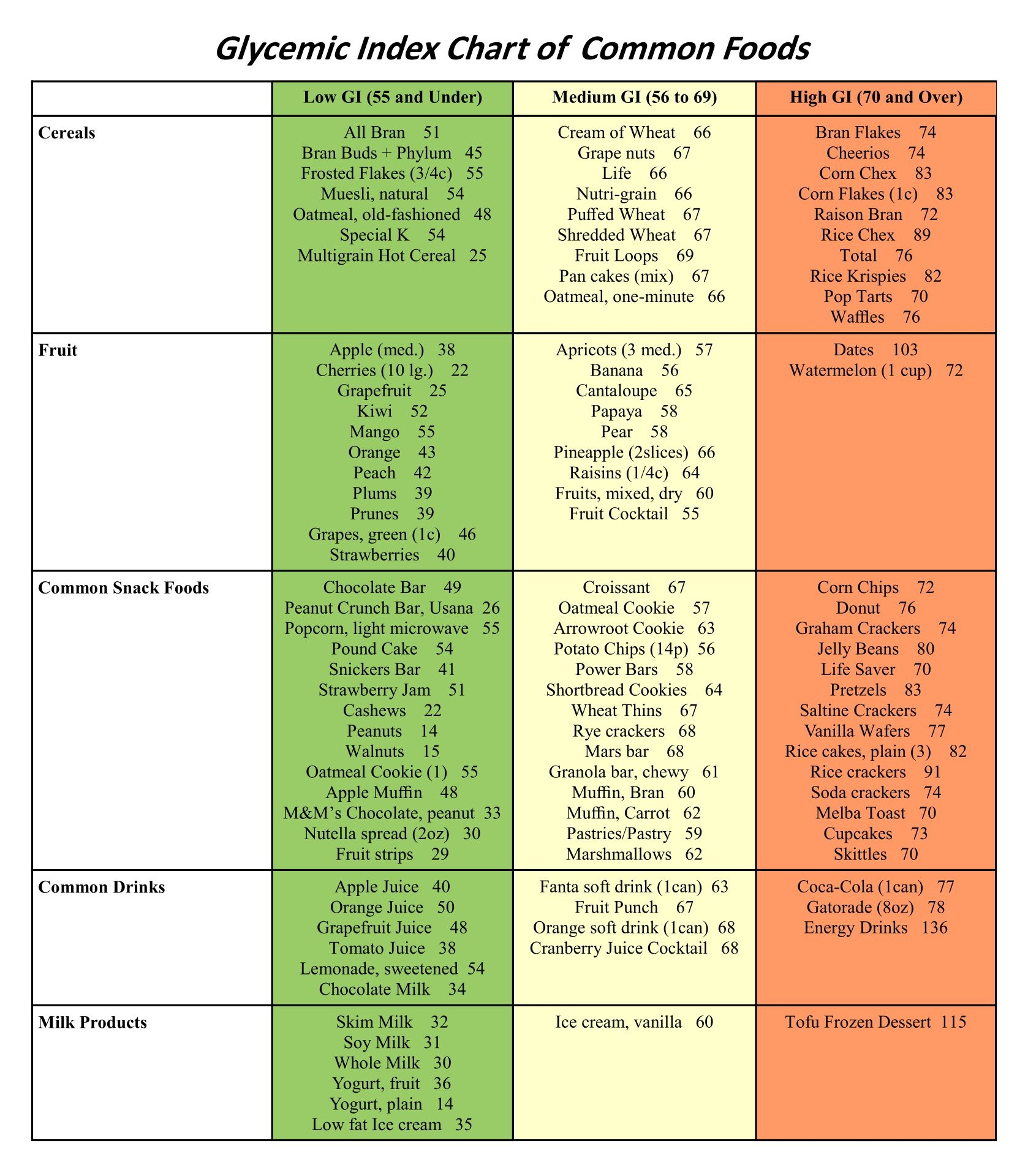 Glycemic Index Chart Printable Free