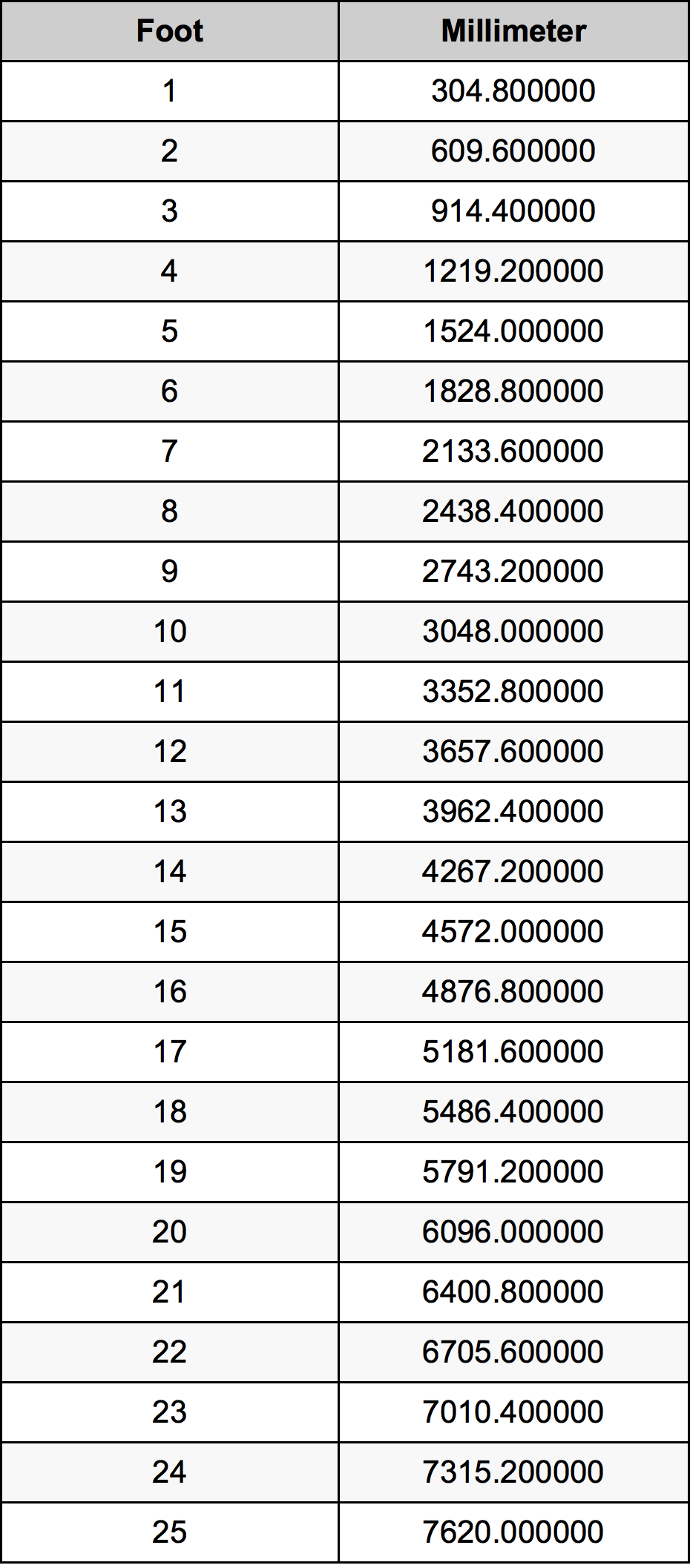 M To Ft Conversion Chart M To Ft Conversion Chart