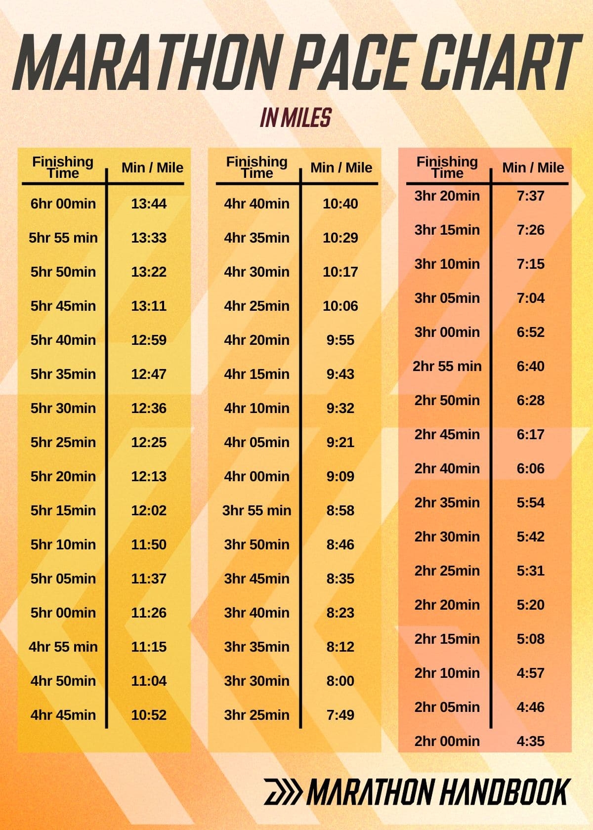 Marathon Pace Chart Miles