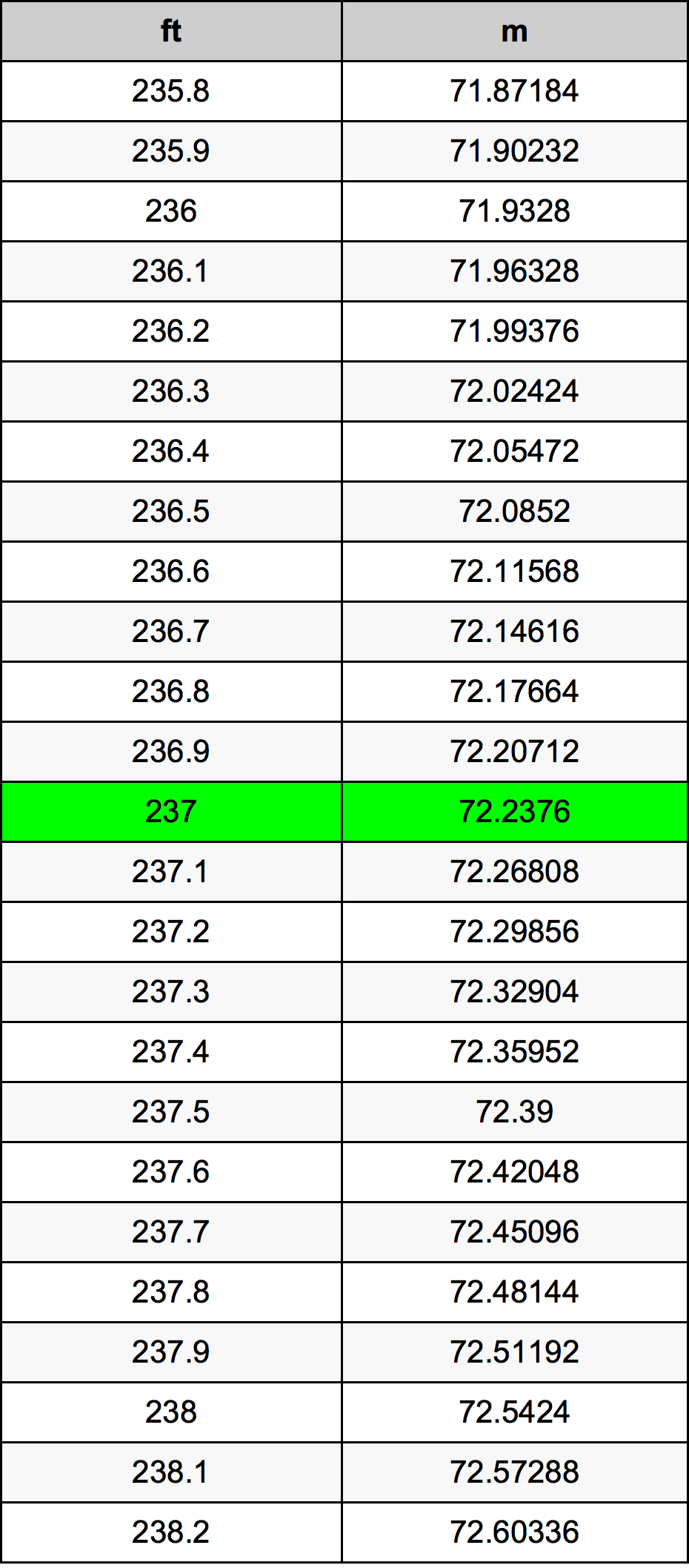 Feet To Meters Chart Printable Feet To Meters Chart Printable