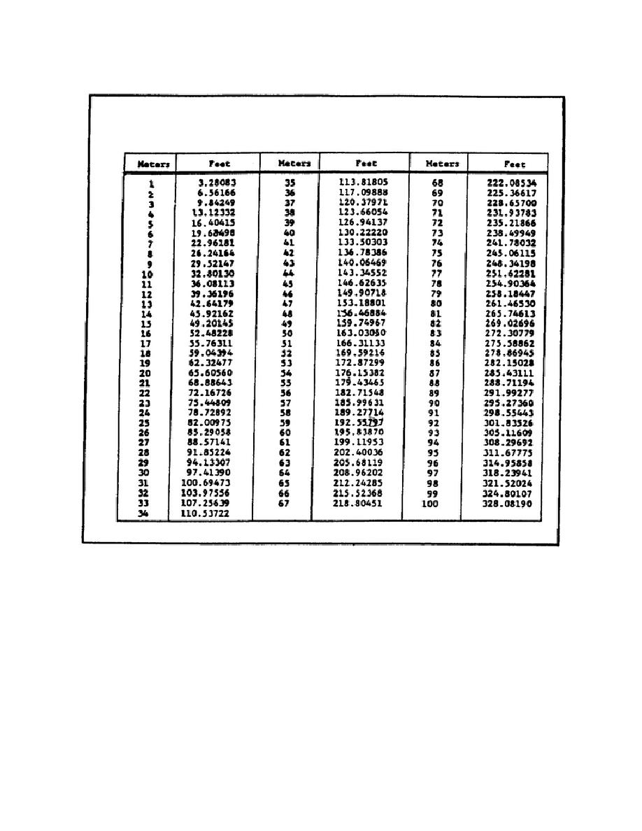 Meters To Feet Conversion Chart