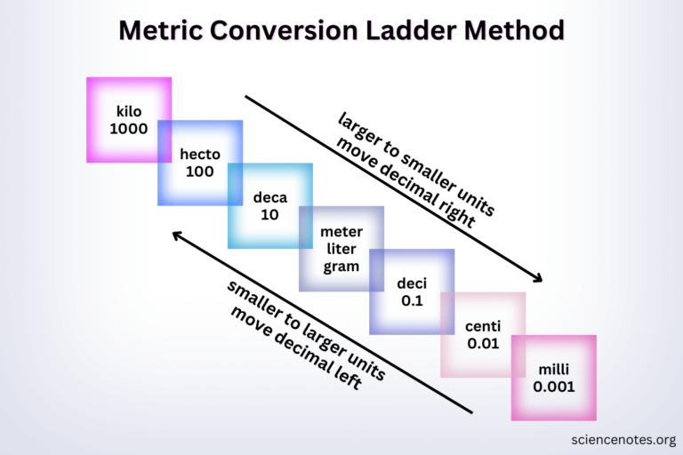 Metric Conversion Ladder Method How To Do Unit Conversions
