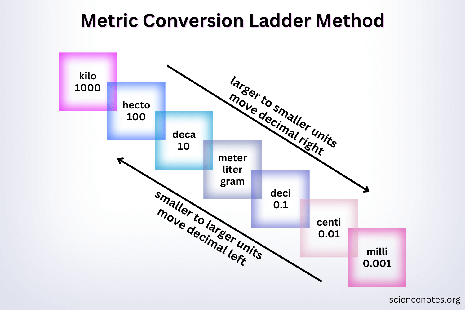 Metric Conversion Ladder Method How To Do Unit Conversions