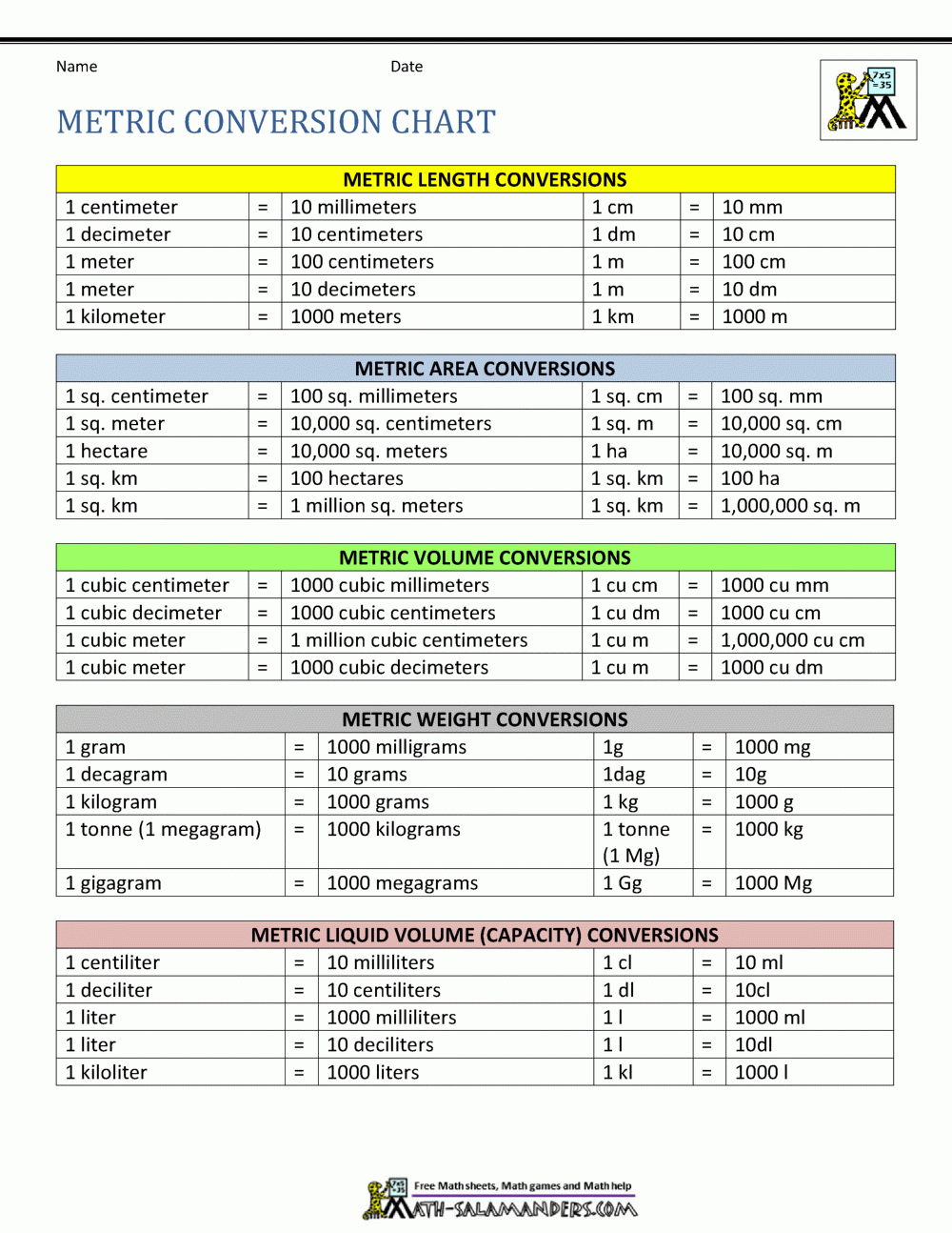Metric System Length Conversion Table Unit Conversion Table For Length Customary And Metric Unit